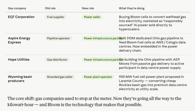 Shashank1171's tweet photo. Now see this. Previously the thesis for $BE was datacenter as client but now gas companies are getting interested to sell electricity directly instead of gas. To join existing electricity grids DCs need to wait 5-7yrs this bypasses the need for transmission. #MTARTECH https://t.co/ohLagDzKzg
