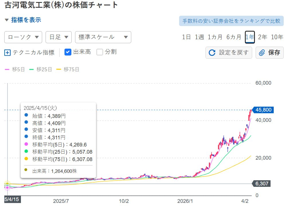 さんがつの株日記 tweet media