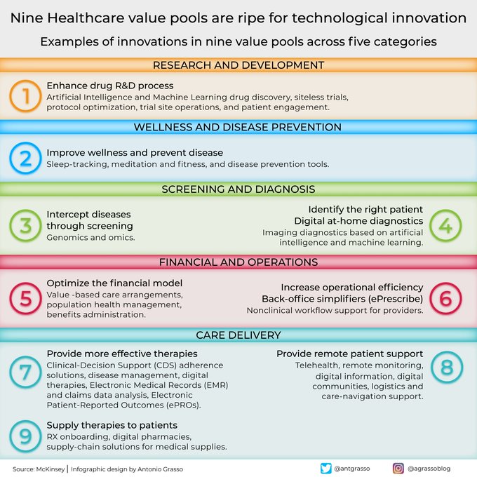 UnlockBiz's tweet image. McKinsey identifies nine value pools ready to be impacted by digital innovations. They range from research and development to clinical, diagnostic, and administrative processes without forgetting patient care.

RT @antgrasso #healthcare #HealthTech