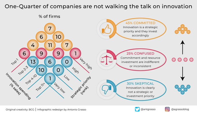 DigitalNStream's tweet image. It seems incredible that amid the digital transition, many companies are still skeptical about the benefits of innovation, and many others are confused. Yet the figures are accurate and authentic.

Image by @antgrasso #Innovation #DigitalTransformation #CEO