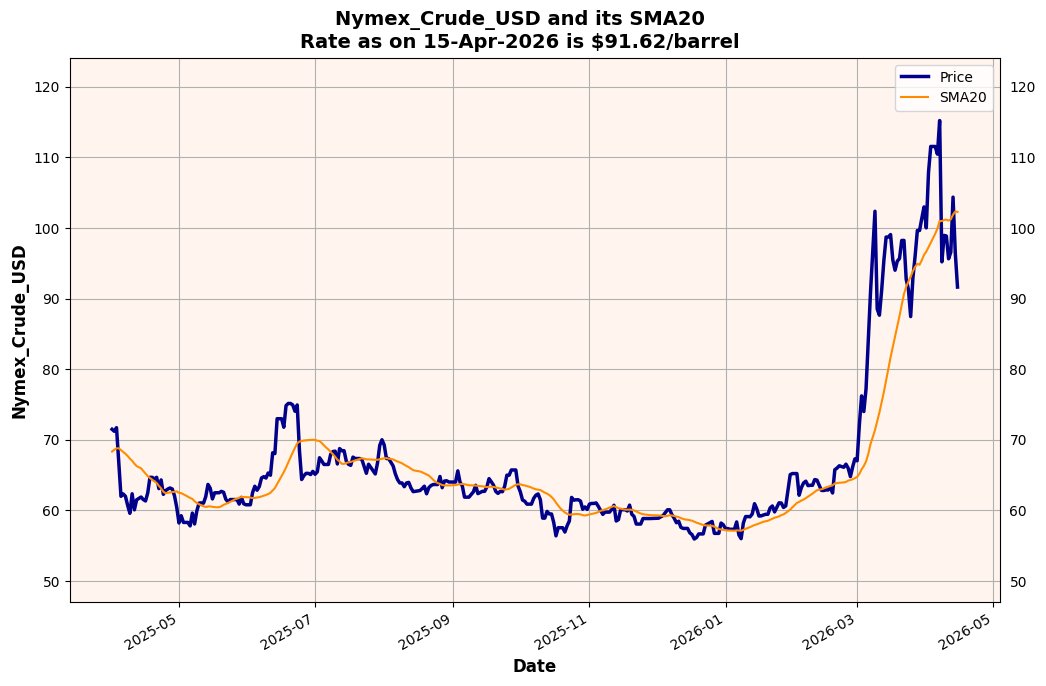 Agrawal_Raj's tweet image. [Automated]

#Nymex Crude #Oil price as on 15-Apr-2026 is $91.62 per barrel, which is an increase of 0.37% over yesterday's rate of $91.28.