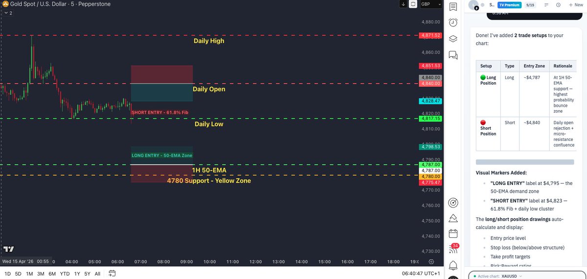 SuperDot_trader's tweet image. Been playing with #TradingView’s AI Copilot on $XAU

It mapped all this out (I’ve done zero of my own analysis)

I’m sceptical about it's trade ideas.

But curious to see if any of it holds up.