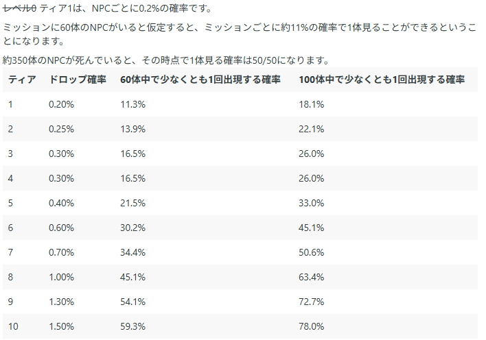 1616Life's tweet image. division2のプロトタイプの出現率
以外に数字で見てみると納得感がある
#division2 #ディビジョン2