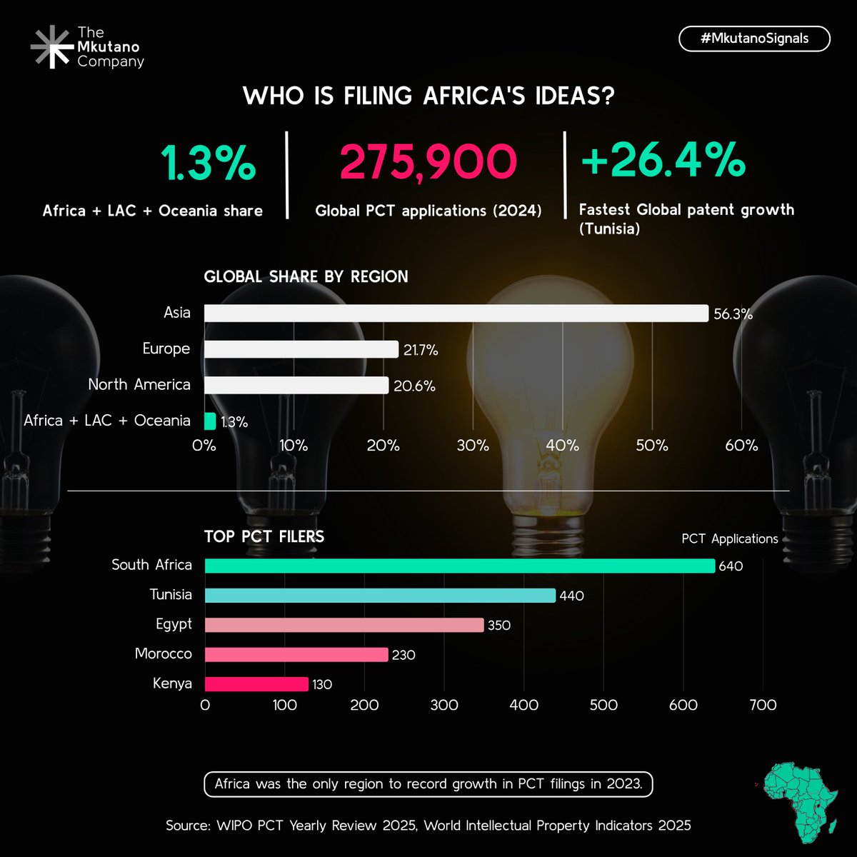 TheMkutano's tweet photo. Africa is the only region with patent filing growth in 2023, at 1.3% of the global share. Key highlights include:

🇹🇳 Tunisia: +26.4% growth  
🇿🇦 South Africa: ~640 filings  
🇪🇬 Egypt: 350 filings  

Explore the #MkutanoSignals infographic for more insights.

#MkutanoSignals https://t.co/PZPRRPpjht