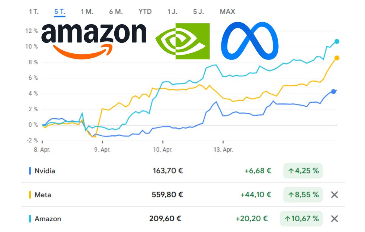 aktionaer's tweet image. Korrektur beendet: #Nvidia, #Meta, #Amazon &amp;amp; Co legen wieder zu 💥📈