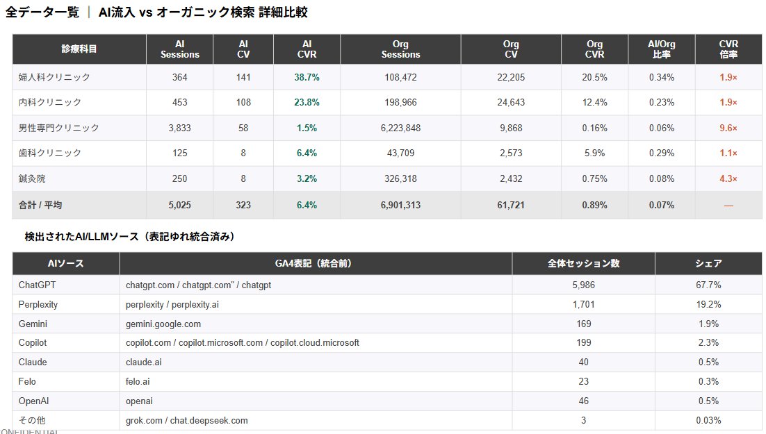Yoshima_manga's tweet photo. クリニック系の5サイトのLLM流入（AI検索流入）を詳細に分析をしました。かなり有意義な情報・データになっていると思います。ぜひ参考にしてください。

---
●見解・示唆だし
・AI / LLM検索からの流入は、オーガニック検索の 0.06〜0.34% とまだ極めて少量。

・CVRはオーガニック比 1.1〜9.6倍 と全5サイトで上回り、CV獲得効率が非常に高い。
全5サイトで例外なくAI経由CVRがオーガニック検索CVRを超過。AI検索ユーザーは来院意図が明確で、CVに至りやすい。

・ChatGPT が全体の約68%を占める最大ソース。
#Perplexity（19%）を大きく引き離し、#ChatGPT からの流入が支配的。SearchGPT機能の普及がさらなる拡大を後押し。

・AIソースの多様化が進行中。
#Copilot、#Gemini、#Felo、#DeepSeek、#Grok など新たなAIソースが出現。

・現状の流入量は小さいが、成長速度は高い。

AIからの流入状況・予約数、予約率を分析してほしいという方がいたら、お気軽にDMください。

#Mayui　#LLMO対策　#AI検索　#GEO