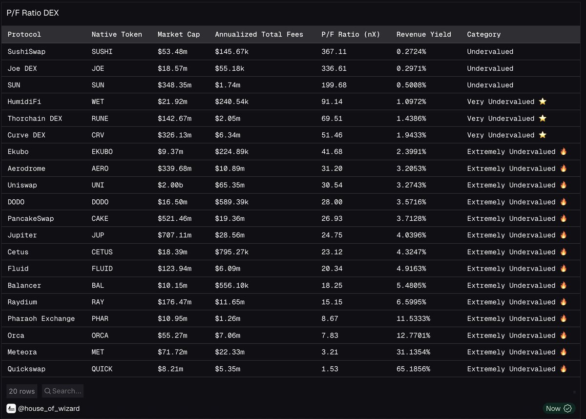 0xgulali's tweet photo. Correction on $PHAR!

apologies everyone! In my prev post I accidentally used the wrong token contract for $PHAR, so the data shown was incorrect.

Here's the real data straight from the P/F ratio DEX table:
@PharaohExchange 
- MCap: $10.95 M
- Annualized Fess: $1.26M
- P/F ratio: 8.67x
- Rev. Yield: 11.533%
- Category: Extremely Undervalued 🔥

Sorry for the mistake, now correct with the accurate numbers!
Prev post: https://t.co/5jsC0p9qff