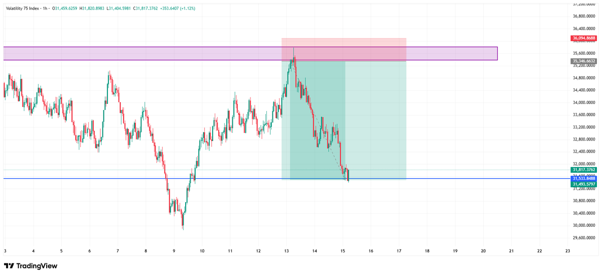 LST_VIX_001's tweet image. TP SMASHED. FULL VOLUME.✍️🦁📈 #Deriv #Vix75 #Tradingview