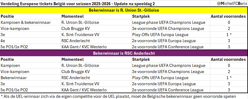 MichelFCBerix's tweet image. Update van verdeling Europese tickets na speeldag 2 in de play-offs van de JPL.
#usg #clubbrugge #stvv #rsca #kaagent #kvcwesterlo #kvmechelen