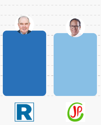 noticialocal's tweet photo. [ÚRGENTE] La brecha entre @rlopezaliaga1 y Roberto Sánchez  se sitúa en 72,978 votos, de acuerdo al reporte ONPE Oficina Nacional de Procesos Electorales - Perú de las 12:22 a. m. de hoy 15/04/2026 https://t.co/yDTGQ3wI1k