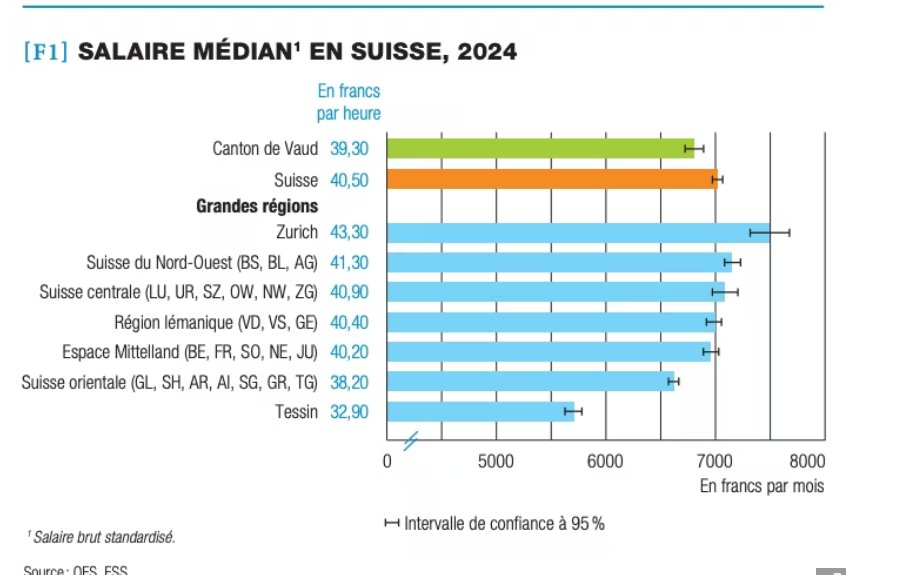 Salarios medios en Suiza...casi nada...
