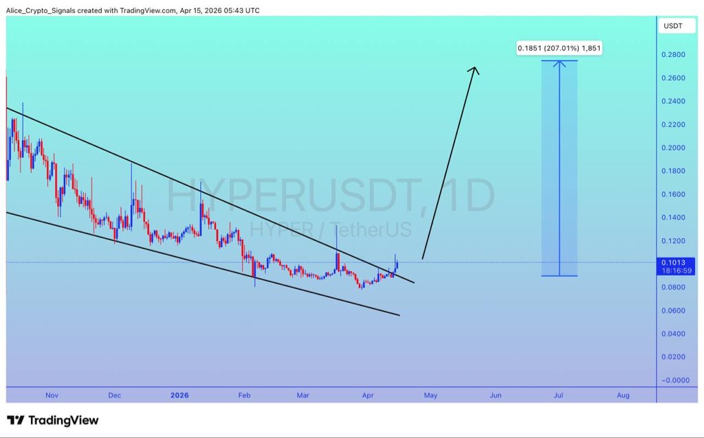 Allice_Crypto's tweet photo. $HYPER
UPDATE
#HYPER falling wedge breakout done. Looking for a good volume. We can see 200%+ gain here โ๐ป
#HYPERUSDT #HYPERBTC #Btc #Bitcoin #Signals #NFTs https://t.co/UaVXyYst8a