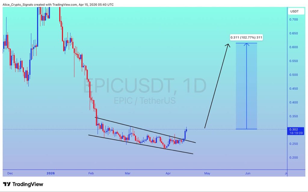 Allice_Crypto's tweet image. $EPIC

UPDATE 

#EPIC already breakout done. We can see 100%+ gain here ✍🏻

#EPICUSDT #EPICBTC #BTC #Bitcoin #Crypto #Signals