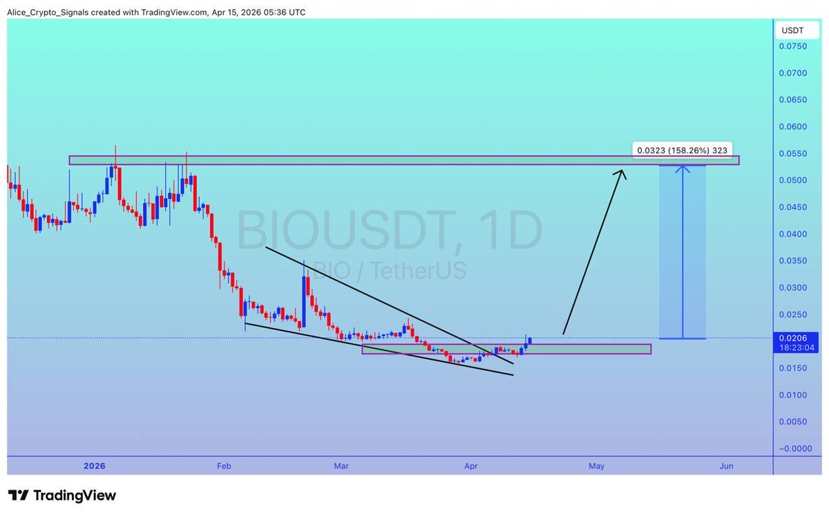 Allice_Crypto's tweet image. $BIO

UPDATE 

#BIO already breakout done. Getting ready for a good bullish wave. We can see gain upto 150%+ ✍🏻

#BIOUSDT #BIOBTC #Btc #Bitcoin #Crypto