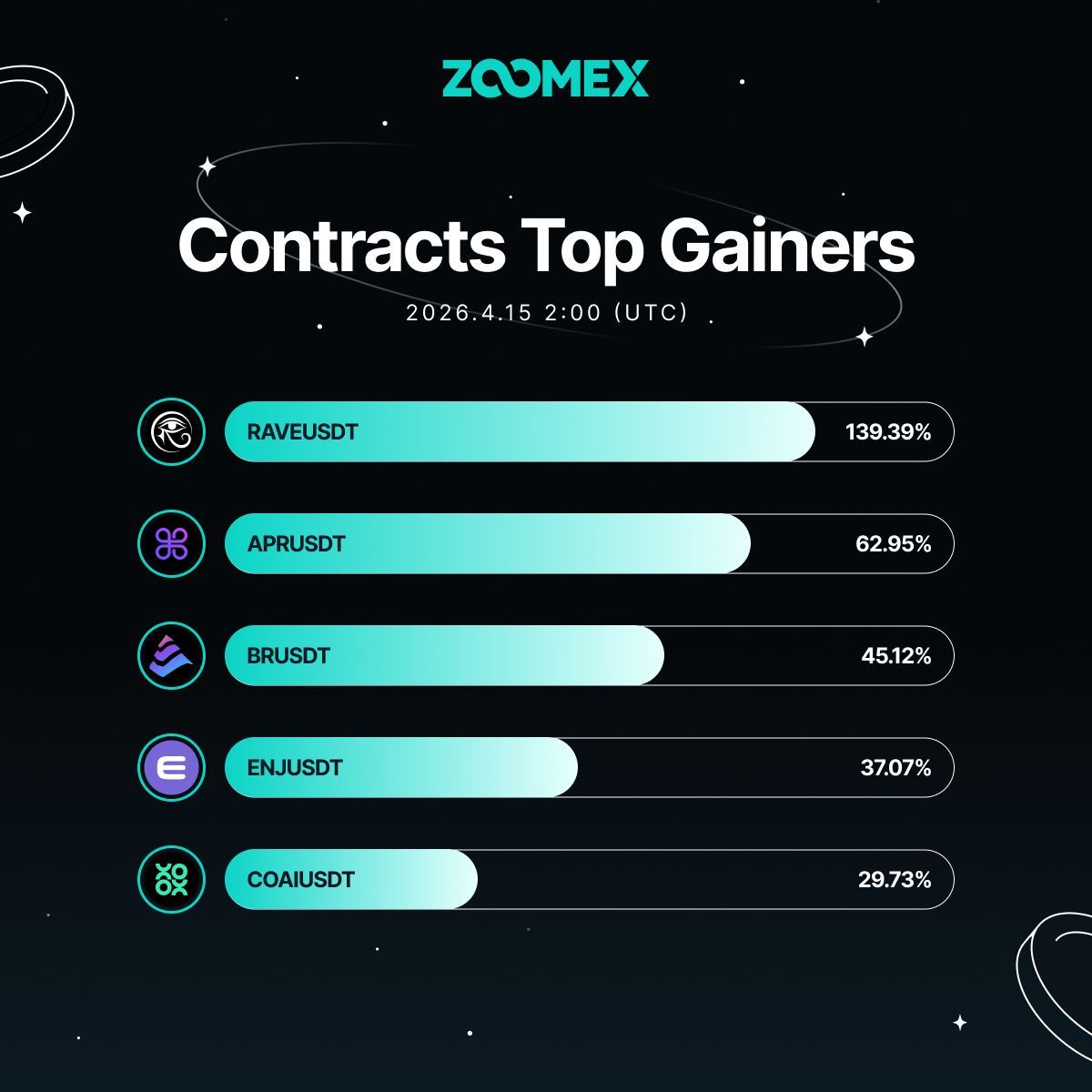 ZoomexOfficial's tweet image. 📊 Zoomex Contracts Top Gainers (Apr 15 | 02:00 UTC)
$RAVE +139.39%
$APR +62.95%
$BR +45.12%
$ENJ +37.07%
$COAI +29.73%

Momentum keeps building — which contract are you watching today? 👀🚀
#Zoomex #Crypto #TopGainers