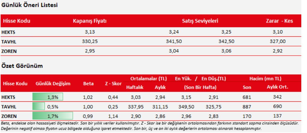 Necmi0405's tweet image. Ziraat  Yatırım Günlük Hisse Önerileri:
#hekts
#tavhl
#zoren

Kaynak : ziraatyatirim.com.tr/tr/gunluk-tekn…