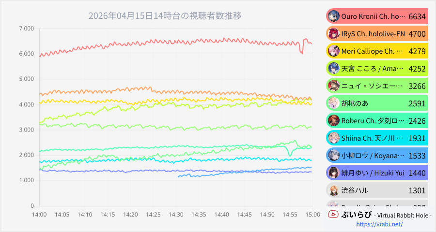 v_rabbit_hole's tweet image. 🏆​2026年04月15日14時台

【🥇6,634】Ouro Kronii Ch. hololive-EN #krotime
【House Flipper 2】Looks Like A Job For Me
【🥈4,700】IRyS Ch. hololive-EN #IRyS
【Starship Troopers: Ultimate Bug War】I'M FINALLY …
【🥉4,279】Mori Calliope Ch. hololive-EN #calliolive
【Crash Bandicoot
