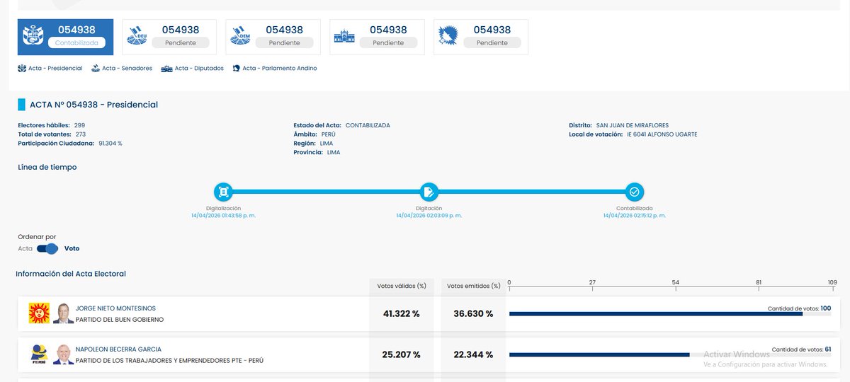 DIOS MIO QUE ES ESTO!!!!! SAN JUAN DE MIRAFLORES! UN ZURDO ESTUPIDO SE QUIZO BURLAR DE RAFAEL O QUE! ASI DEBEN SER MUCHISIMOS MAS! ME ESTAS DICIENDO QUE EL FALLECIDO TIENE 61 VOTOS!
