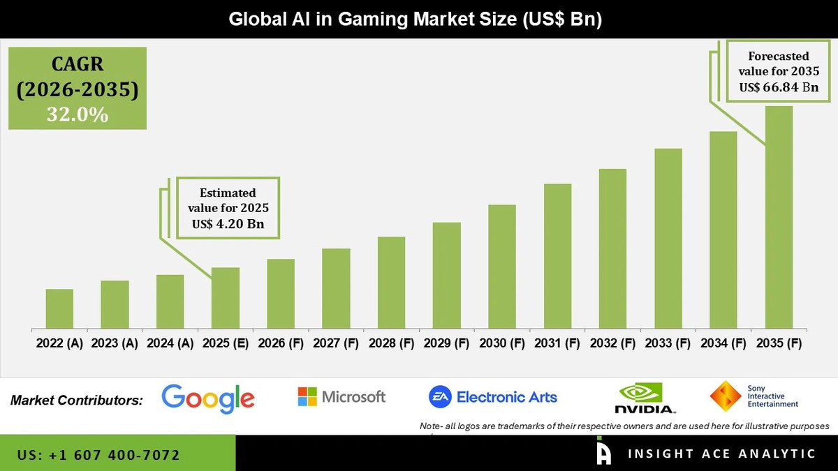 MInsightace's tweet image. AI in #Gaming

What is #AI in Gaming Market #Size?-&amp;gt;AI in Gaming #Market Size is valued at USD 4.20 Bn in 2025 and is predicted to reach #USD 66.84 Bn by the year 2035 at a 32.00% CAGR during the #forecast period for 2026 to 2035.

#AIinGaming #GamingIndustry #GameTech