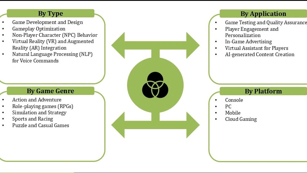 MInsightace's tweet image. AI in #Gaming

What is #AI in Gaming Market #Size?-&amp;gt;AI in Gaming #Market Size is valued at USD 4.20 Bn in 2025 and is predicted to reach #USD 66.84 Bn by the year 2035 at a 32.00% CAGR during the #forecast period for 2026 to 2035.

#AIinGaming #GamingIndustry #GameTech