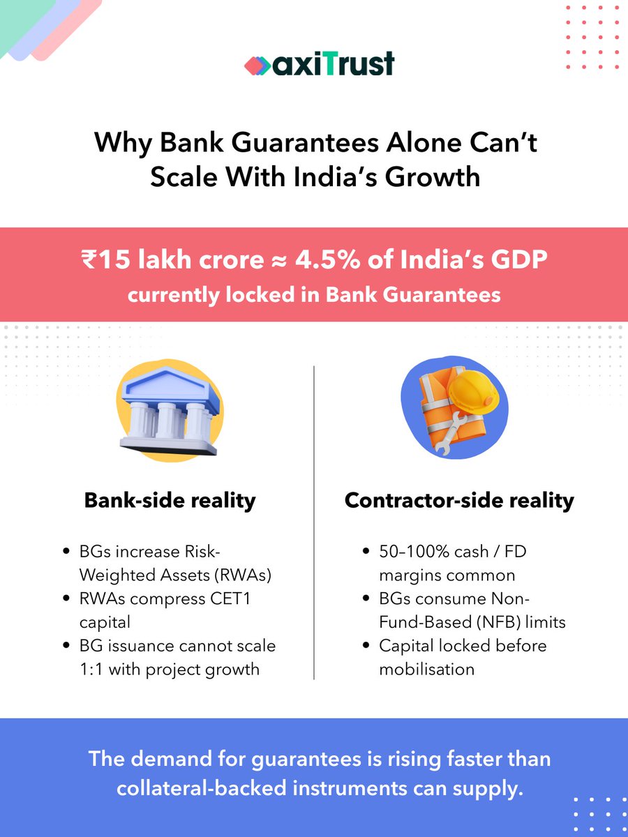 AxiTrust's tweet photo. Bank Guarantees built trust in India's supply chains when trust was scarce. They protected buyers and kept contracting ecosystems honest. That foundation matters deeply. But India has grown, and the system around BGs has not scaled at the same pace. 🧵 https://t.co/WvqtC6UpkH