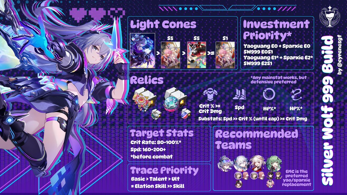 cyrenesgf's tweet photo. જ⁀➴⋆.˚ silver wolf lv999 build guide     

any changes/remarks will be the comments !!    

important remarks: 
- bp only starts pulling ahead at refinements, so dont bother only getting s1 
- her talent gives her crit% and converts overflow to crit dmg  
(continued below) https://t.co/xCuWObFT86