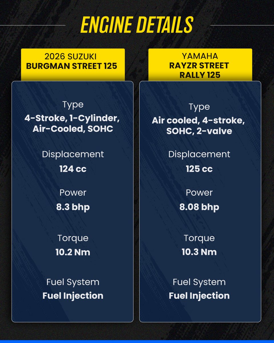 91wheels's tweet image. Two popular 125cc scooters. One tough choice. 👀
Suzuki Burgman Street 125 brings comfort &amp;amp; practicality
Yamaha RayZR 125 Street Rally offers sporty styling &amp;amp; agility
Your pick? 👇

#91Wheels #AutoExpert #ScooterReview #BurgmanStreet125 #RayZRStreetRally #SuzukiVsYamaha