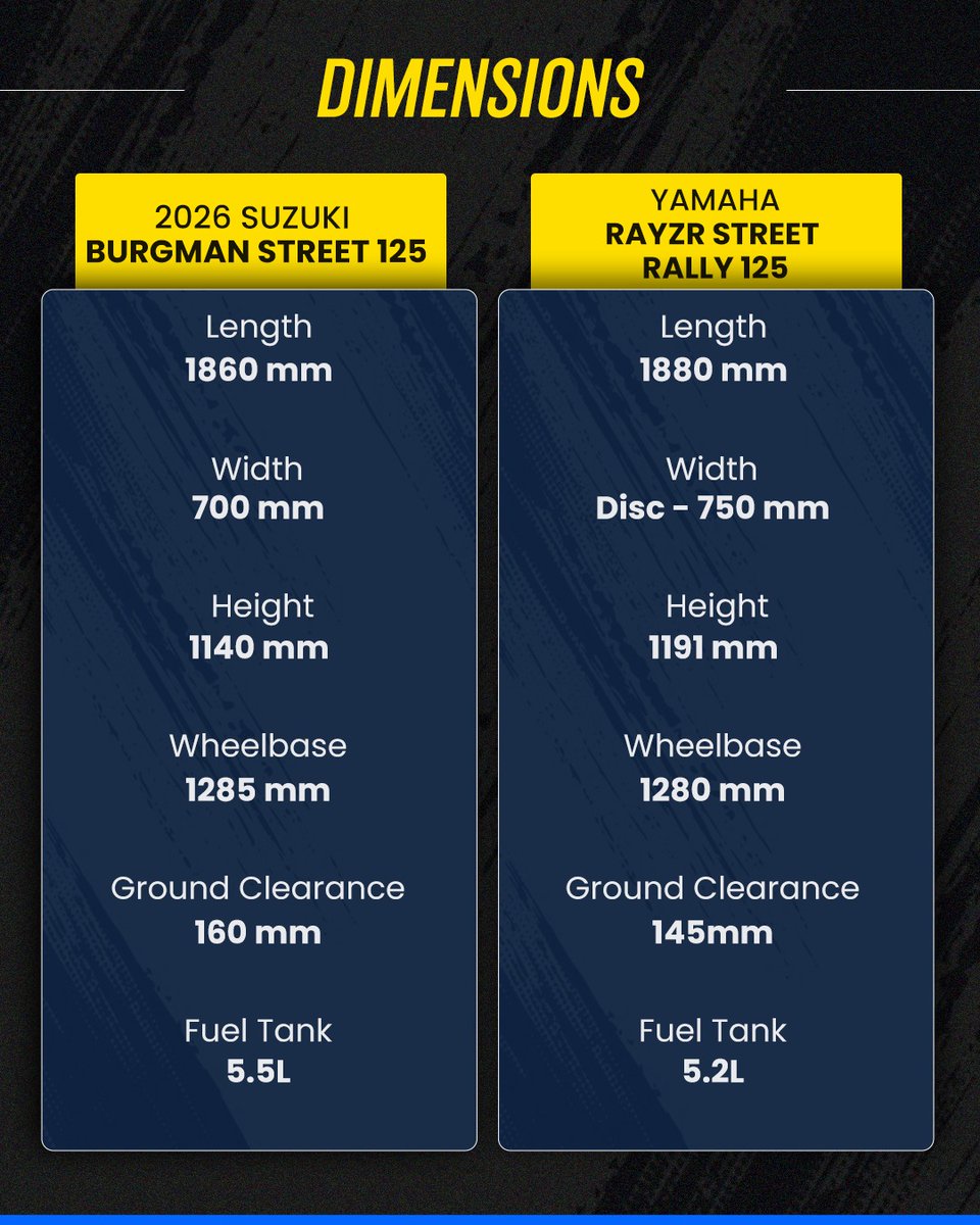 91wheels's tweet image. Two popular 125cc scooters. One tough choice. 👀
Suzuki Burgman Street 125 brings comfort &amp;amp; practicality
Yamaha RayZR 125 Street Rally offers sporty styling &amp;amp; agility
Your pick? 👇

#91Wheels #AutoExpert #ScooterReview #BurgmanStreet125 #RayZRStreetRally #SuzukiVsYamaha
