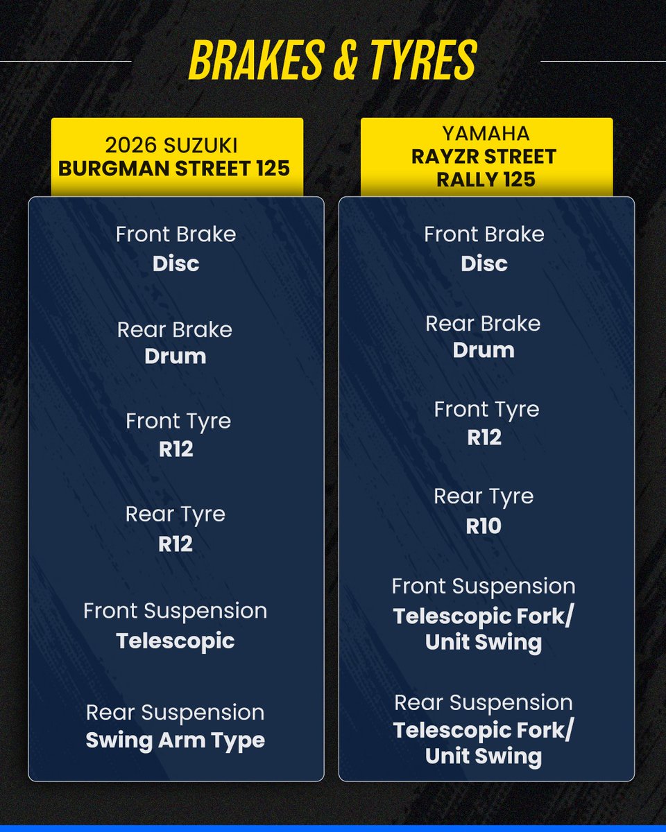 91wheels's tweet image. Two popular 125cc scooters. One tough choice. 👀
Suzuki Burgman Street 125 brings comfort &amp;amp; practicality
Yamaha RayZR 125 Street Rally offers sporty styling &amp;amp; agility
Your pick? 👇

#91Wheels #AutoExpert #ScooterReview #BurgmanStreet125 #RayZRStreetRally #SuzukiVsYamaha