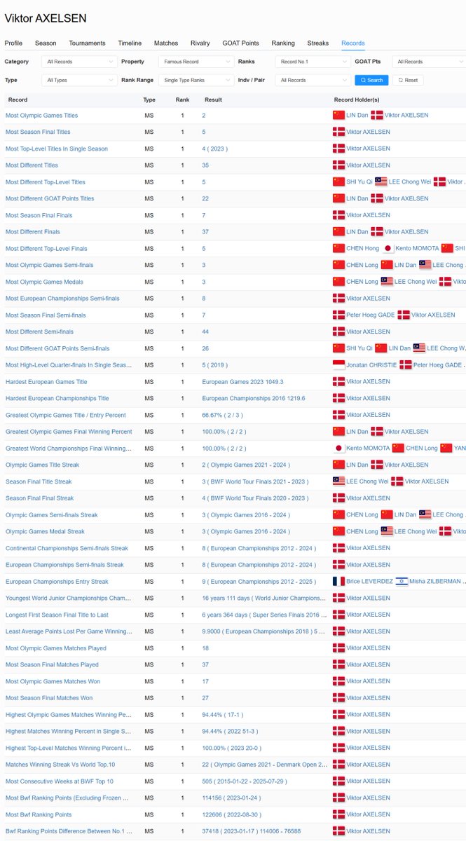 BadmintonR45199's tweet photo. Best Olympic results:🥇🥇🥉
Most Season Finals titles: 5
Thomas Cup 2016🏆(Europe’s only title)
51 individual titles including EVERY major title
Greatest European player ever.
@ViktorAxelsen, Thank you for all the wonderful moments you gave us and the greatness you achieved.❤️ https://t.co/bBuBcKqNLB