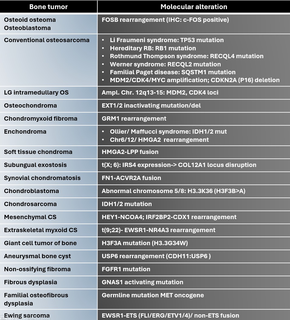 pathognosis22's tweet image. #Bone #tumor #molecular alterations. #OC #Pathognosis
