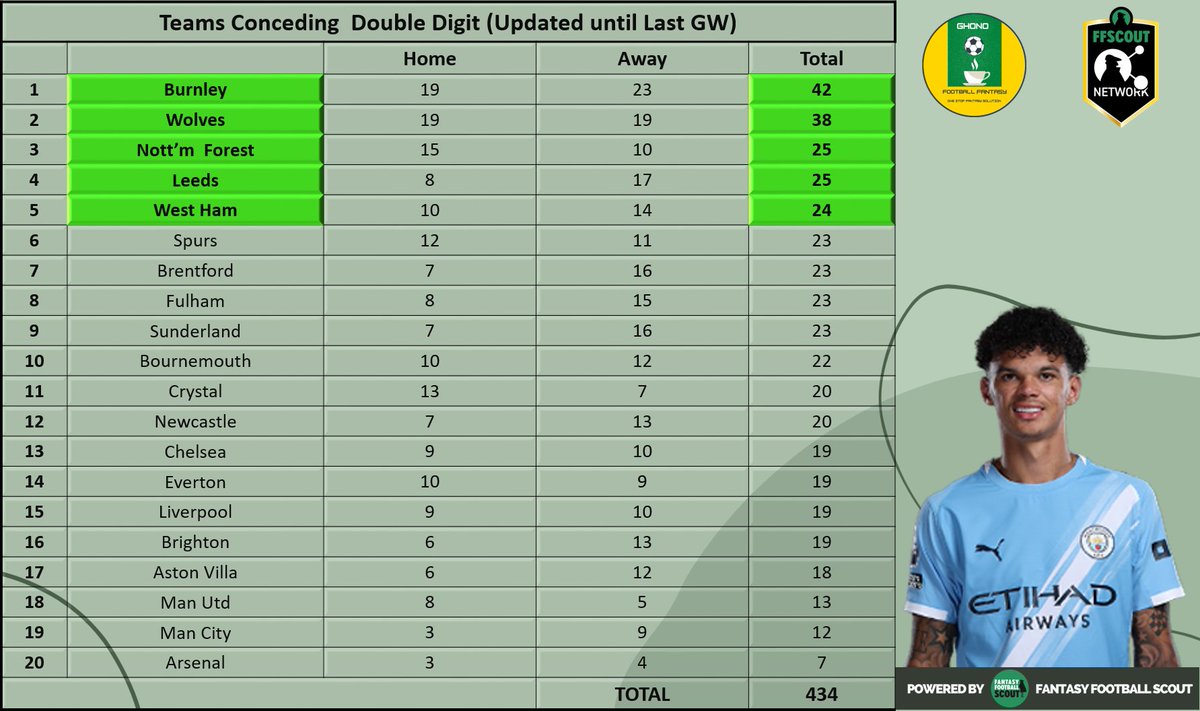 🚨 𝐃𝐎𝐔𝐁𝐋𝐄 𝐃𝐈𝐆𝐈𝐓 - 𝐃𝐆𝐖 𝟑𝟑 🚨 Double Digit (DD) chart info updated until GW ...