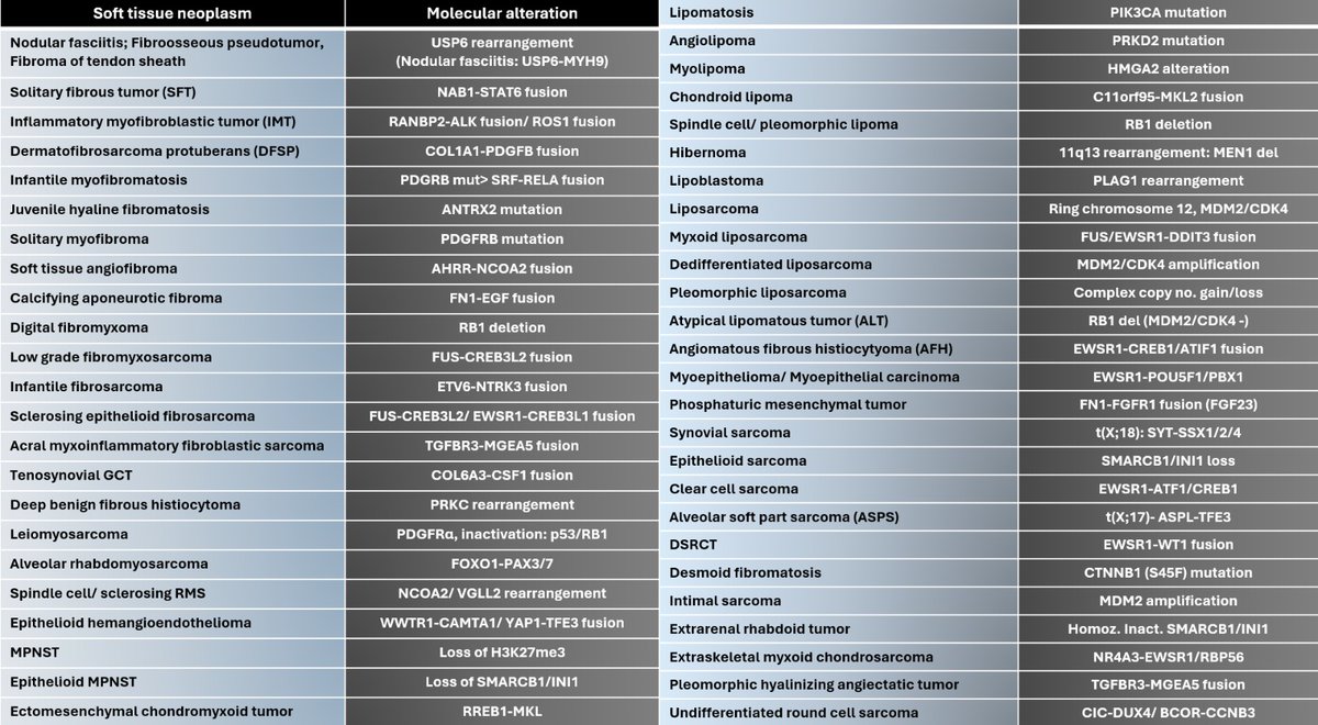 pathognosis22's tweet image. Very useful table for #Bone and #Softtissue posting #Molecular alteration chart #OC #Pathognosis