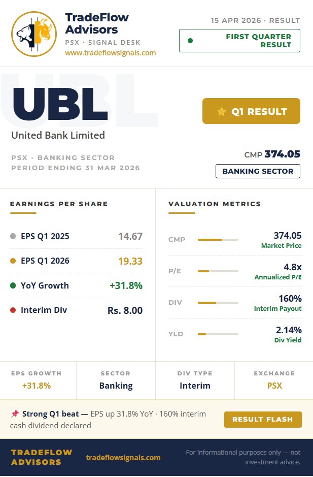trade_flow's tweet image. #UBL delivers a strong Q1 2026!

EPS came in at 19.33 vs 14.67 last year, showing around 32% YoY growth, while the bank announced Rs.8/share interim dividend. 

At the current price of 374.05, the stock still offers #attractive valuation and strong payout appeal. 

Overall, the