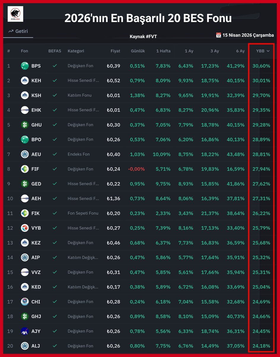 Fon_Eko's tweet image. 🚀 2026'nın En Başarılı 20 #BES Fonu belli oldu! 

#BPS zirveye oturdu: YBB %30,60
#KEH ve #KSH da hemen peşinde!  

6 ayda %40+ getiren fonlar var, 1 yılda ise bazıları %43'lere dayanmış. 

Hangi fonu tercih edersin? BPS mi, KEH mi yoksa katılım fonlarından KSH mi? 

Yorumlarda
