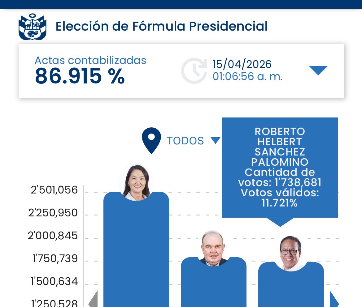 Solo 50k votos de diferencia entre RLA y Sanchez, no puedo dormir de los nervios 🙃
