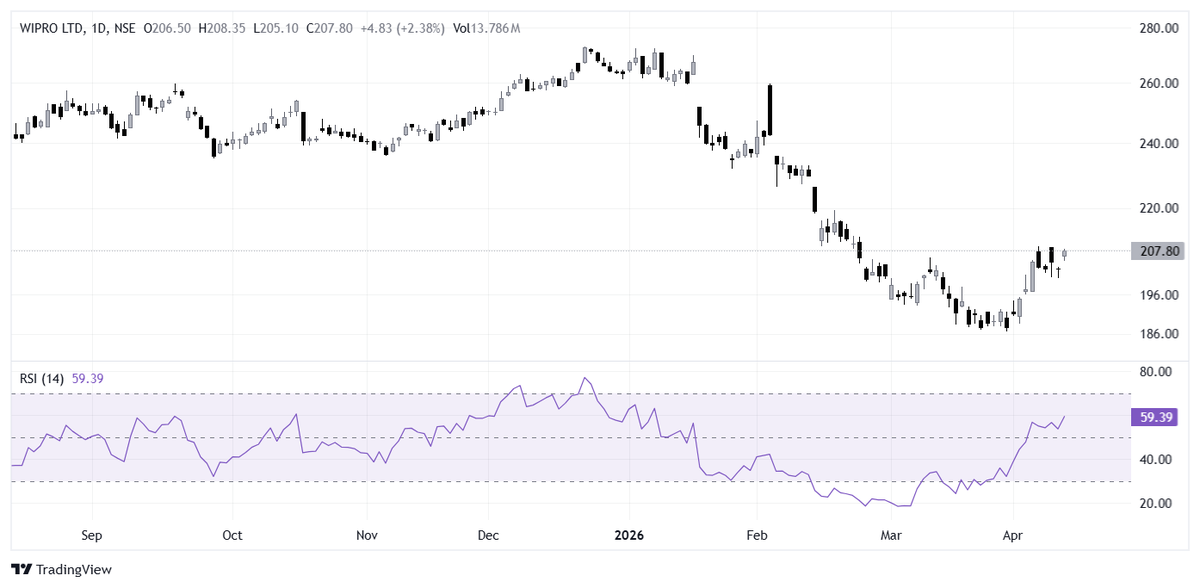 BHAVIKZSOMANI's tweet image. Wipro update 💼

Arm signs agreement to acquire select customer contracts of Alpha Net Consulting for $70.8M 🤝

#Wipro #Acquisition #ITServices #BusinessNews