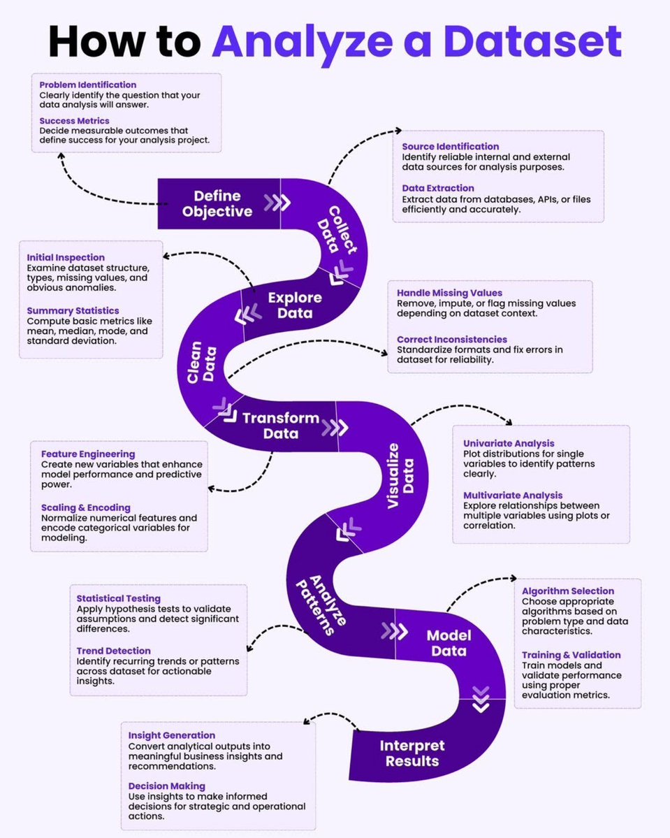 Ronald_vanLoon's tweet image. How to Analyze a Dataset
by @Python_Dv
 
#DataScience #BigData
