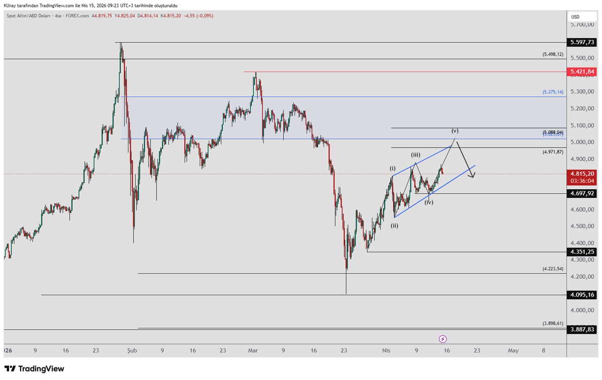 remdocan's tweet image. #xau, #altın     4 saatlik grafikte takip ettiğimiz dibi 4697 ye çıkarıyoruz. Altında kapanış gelirse kama alt kenarını kırmış olur ve düşüş daha da devam edebilir. 

4697 üzerinde kaldığı sürece yükseliş ihtimali devam ediyor.   
Kama içinde çizdiğim gibi dalgalanmaya devam