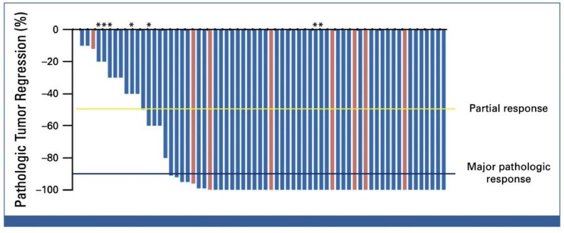 🧪 Periop PEM in dMMR/MSI localized CRC

📊 IMHOTEP: Phase II, prospective (n=81)

🔹 pCR 52.7%
🔹 ↑ pCR with 2 cycles: 68% vs 46%
🔹 Only 3 recurrences (median FU ~24 mo)
💥 Early IO shows remarkable activity in localized MSI-H CRC
👉 Toward de-escalation strategies

🔗