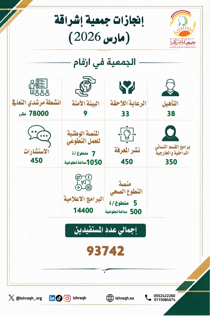 جمعية إشراقة لرعاية وتأهيل مرضى الإدمان بالرياض. tweet media