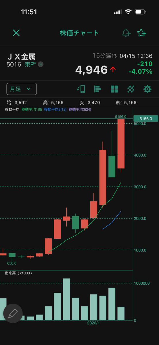 無敗の将軍|日本株 tweet media