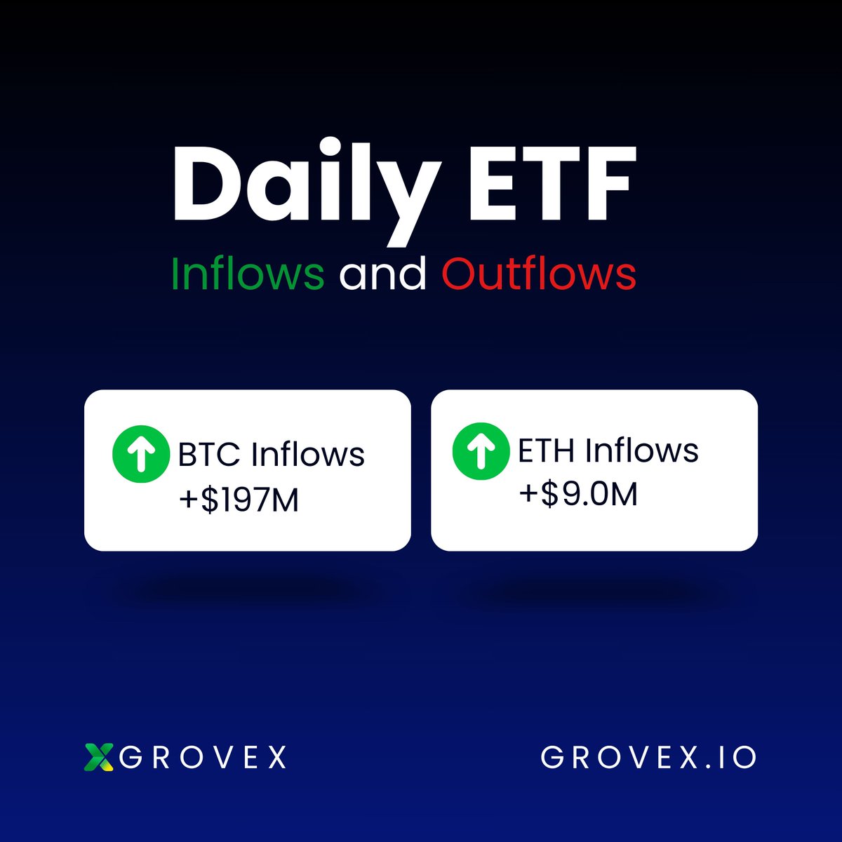 GroveXchange's tweet image. Yesterday’s US Spot ETF Flows (April 14, 2026):

🟢Bitcoin ETFs: Strong rebound with $197M, $2.66K BTC net inflows overall.

🟢Ethereum ETFs: Modest positive flows continuing. 

Institutional demand shifting? What do you think 🤔 more BTC or rotation to ETH? 👇

 #Cryptocommunity