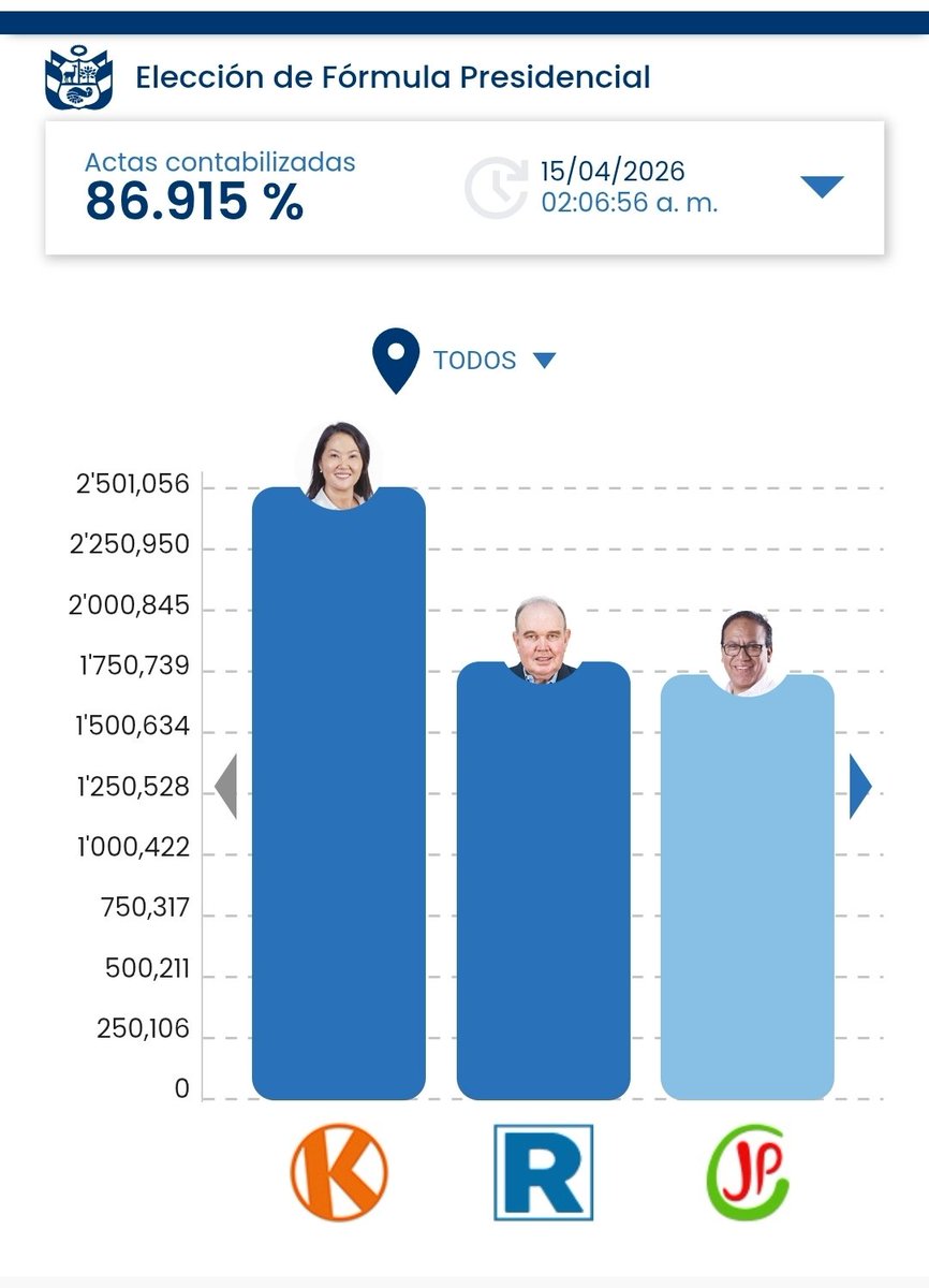 oosorio647's tweet photo. Perú nunca decepciona.  La pelea por el segundo lugar de las elecciones presidenciales está de película. Rafael Lopez Aliaga y Roberto Sánchez luchando por llegar a segunda vuelta. Lopez Aliaga buscando resistir y Sánchez esperando que el voto rural le sea suficiente. Ya veremos. https://t.co/qsi2POMZDy