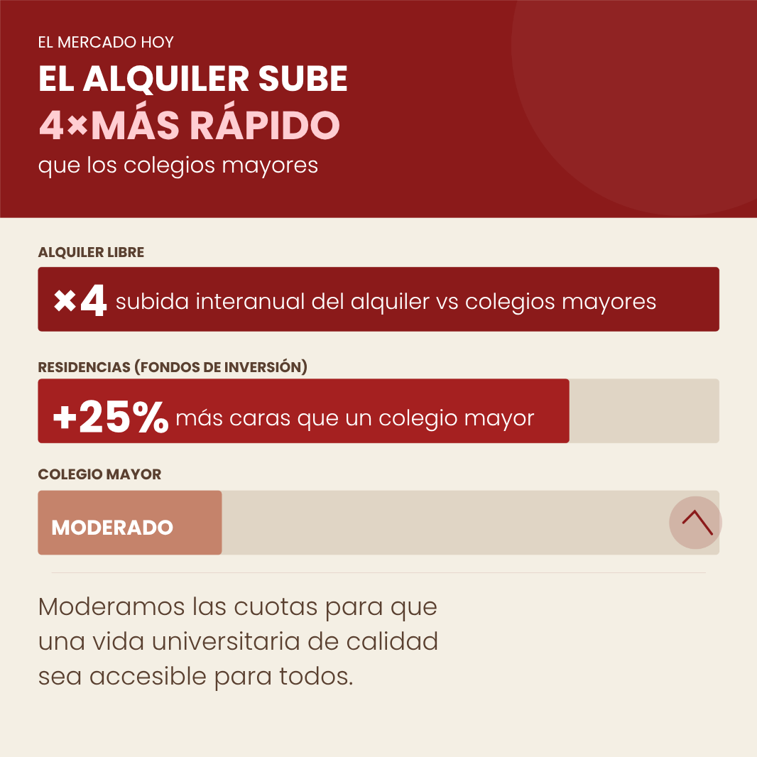 ccmmue's tweet photo. 🧵 El alquiler universitario sube 4 veces más rápido que los colegios mayores. Un hilo sobre lo que nadie te cuenta antes de elegir dónde vivir tu etapa universitaria 👇

#ColegioMayor #Universidad #Estudiantes #Becas #VidaUniversitaria #YoSoyColegial https://t.co/zB6xomCU6O
