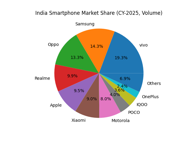 imdheeraj28's tweet image. Yesterday I went to a mobile shop to buy a smartphone for my sister.

Something interesting happened.

Three phones caught my attention — two from 𝐕𝐢𝐯𝐨 and one from 𝐢𝐐𝐎𝐎.

#Learning #Investing #Finance #EquityResearch
