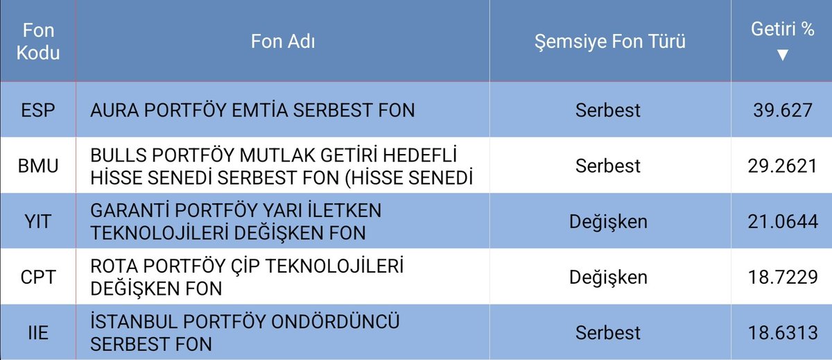 fonizicom's tweet photo. 📈 Fon Analizi | 1–15 Nisan
Piyasaların genel olarak toparlanma eğilimine girdiği bu dönemde fon performansları da dikkat çekici seviyelere ulaştı.
En yüksek getiriler:
Aura Portföy ESP → %39
Bulls Portföy BMU → %29
Garanti Portföy YIT → %21
Rota Portföy CPT → %18
İstanbul Portföy IIE → %18
📊 Toparlanma sürecinde özellikle hisse ağırlıklı fonların güçlü performans sergilediği görülüyor.
👉 Sizce bu yükseliş trendi devam eder mi, yoksa bir süre sonra yerini yatay seyire mi bırakır?
#borsa #hisse