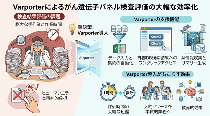 SMU_PR's tweet photo. 【#札幌医科大学　研究成果🔬】
🚩がんゲノム医療をAIで加速：支援システム「Varporter」に生成AIを統合
 ～AI情報収集・サマリー作成により専門家会議を大幅に効率化～

🚩医学部 ゲノム予防医学講座の井戸川雅史准教授らによる共同研究です。

🔽詳細はこちら
https://t.co/22DFAwKaco

＃がんゲノム https://t.co/MxdZqHdymy