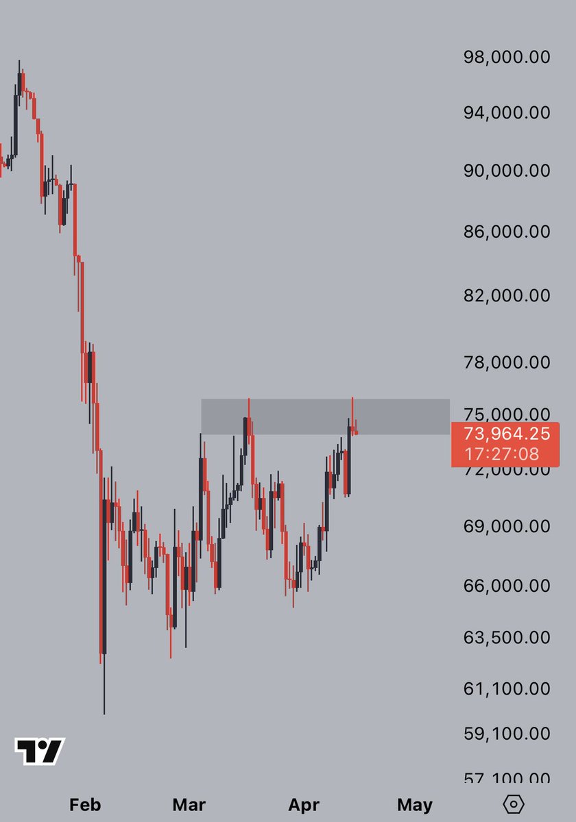 CryptoJelleNL's tweet image. $75,000 acting as resistance for $BTC, leaving equal highs. Technically a sweep, but too little for me to trust it.

Bias remains down, but doubt shorts get a free ride from here.