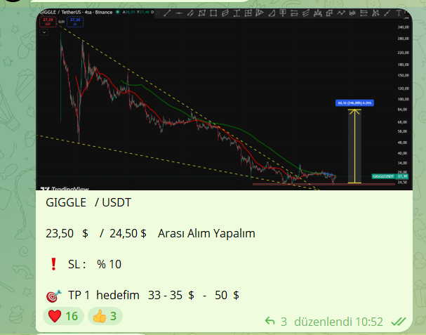 Cyriptoman4's tweet image. #GIGGLE 🔥🔥  #BEFOREANDAFTER 👏👏

Bir Analizim Daha Ksıa sürede Basarı ile hedefe gedli.. 

$giggle için yaptıgım analiz Çalsımam 23 $ seviyesinden  56 $ seviyesine hızlı bir yükseliş yaparak Yatırımcısına  kısa sürede + % 130 luk bir kazanç vermiş oldu . 

Degerlendiren